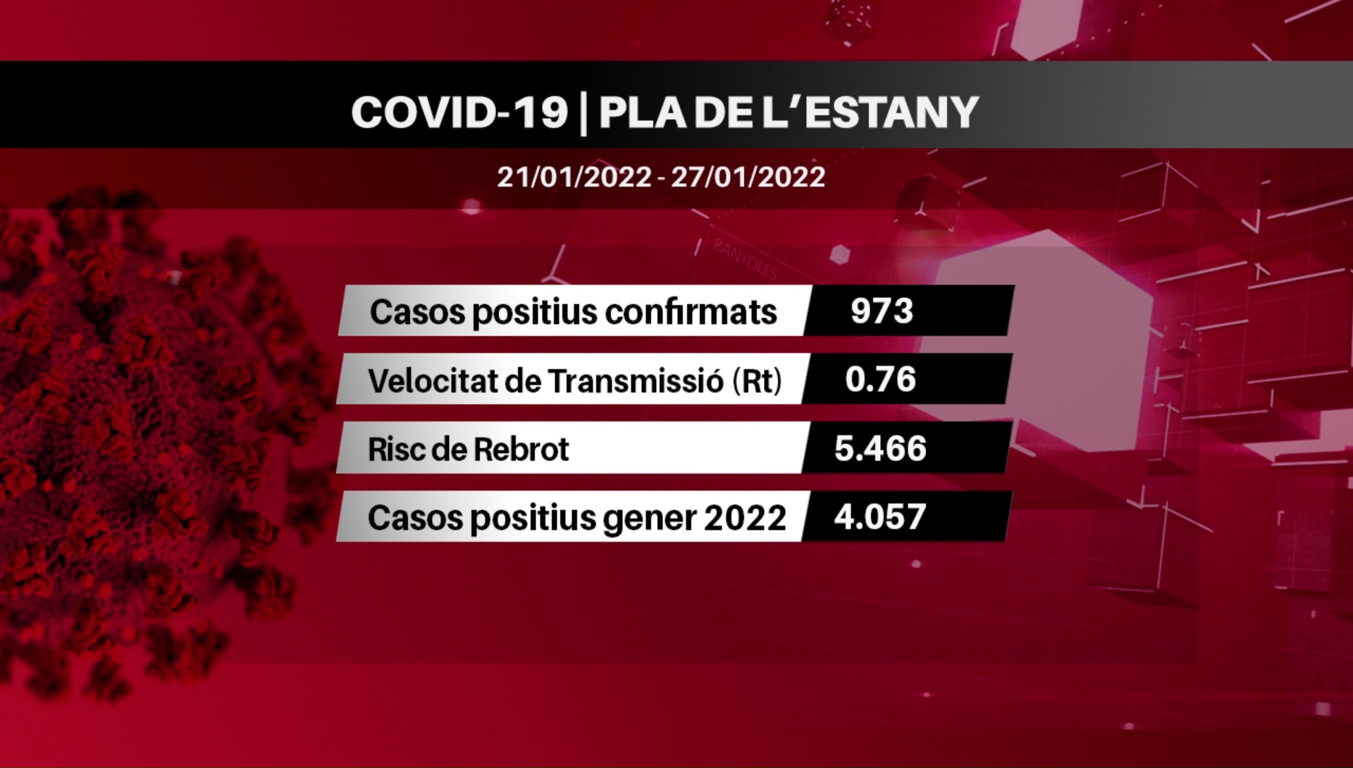 La velocitat de transmissió de la COVID-19 baixa per sota de l’1, al Pla de l’Estany, per primera vegada des de l’octubre